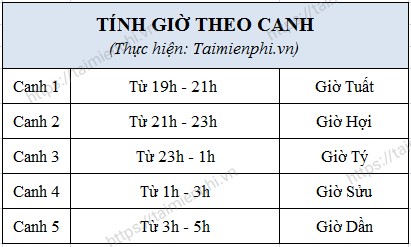 Cách tính giờ theo canh, bí mật tính giờ theo 12 con giáp chính xác nhất