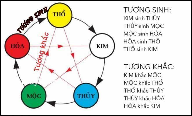 (Quy luật sinh -khắc theo ngũ hành)