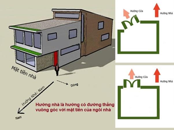 Hướng cửa chính phù hợp phong thủy tuổi Ất Mão 1975