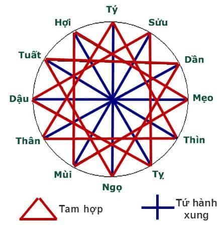 tam hop tu hanh xung - Tìm hiểu về nhóm Nhóm tam hợp tuổi Dậu gồm những tuổi nào ?