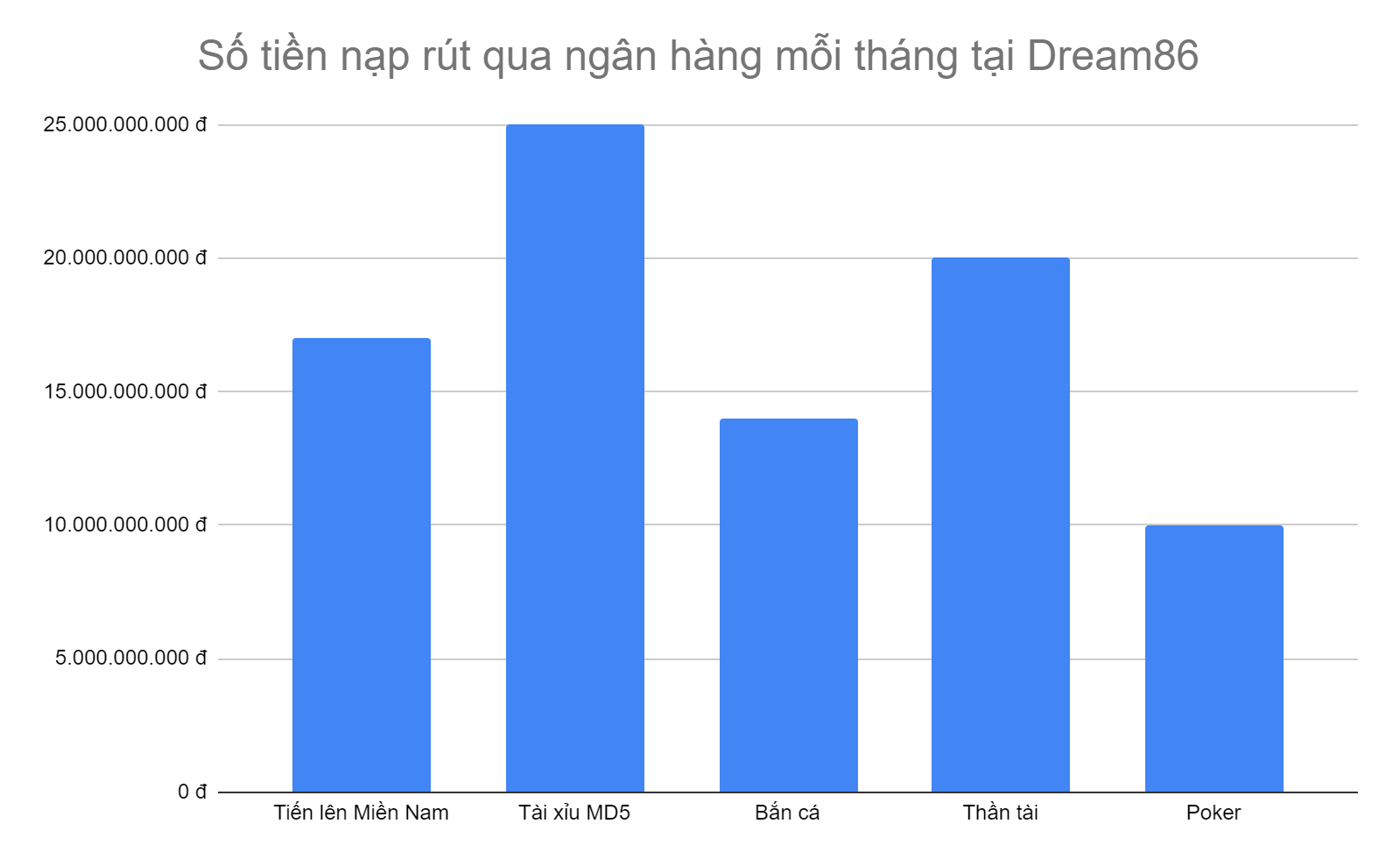 bieu-do-5-tua-game-co-so-tien-nap-rut-qua-ngan-hang-cao-nhat-tai-dream86