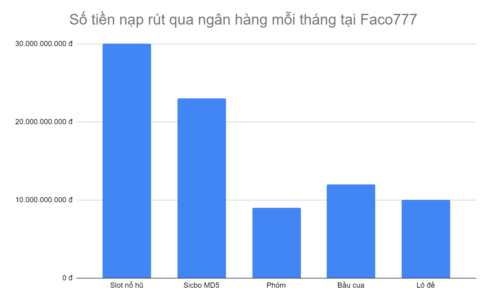 bieu-do-5-tua-game-co-so-tien-nap-rut-qua-ngan-hang-cao-nhat-tai-faco777