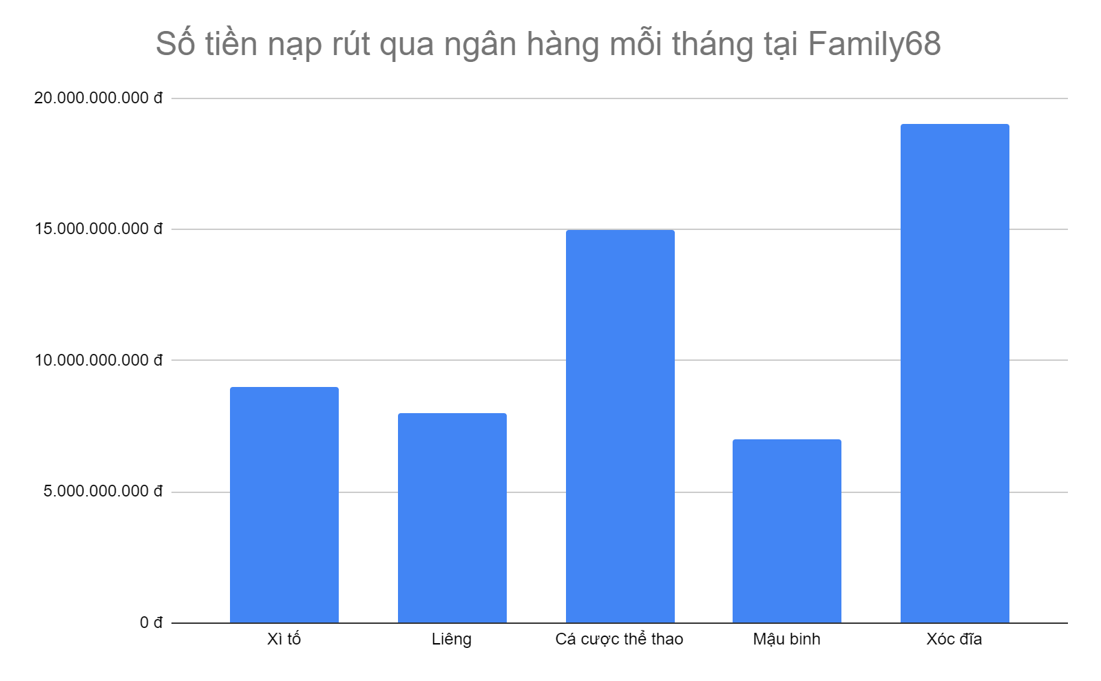 bieu-do-5-tua-game-co-so-tien-nap-rut-qua-ngan-hang-cao-nhat-tai-family68