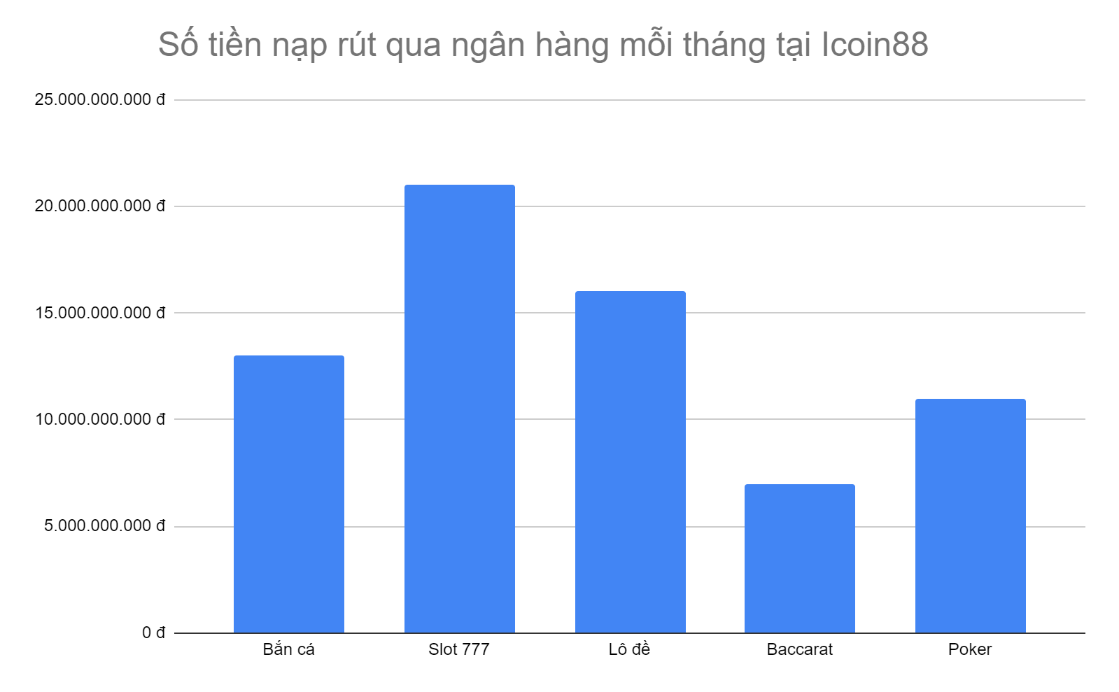 bieu-do-5-tua-game-co-so-tien-nap-rut-qua-ngan-hang-cao-nhat-tai-icoin88