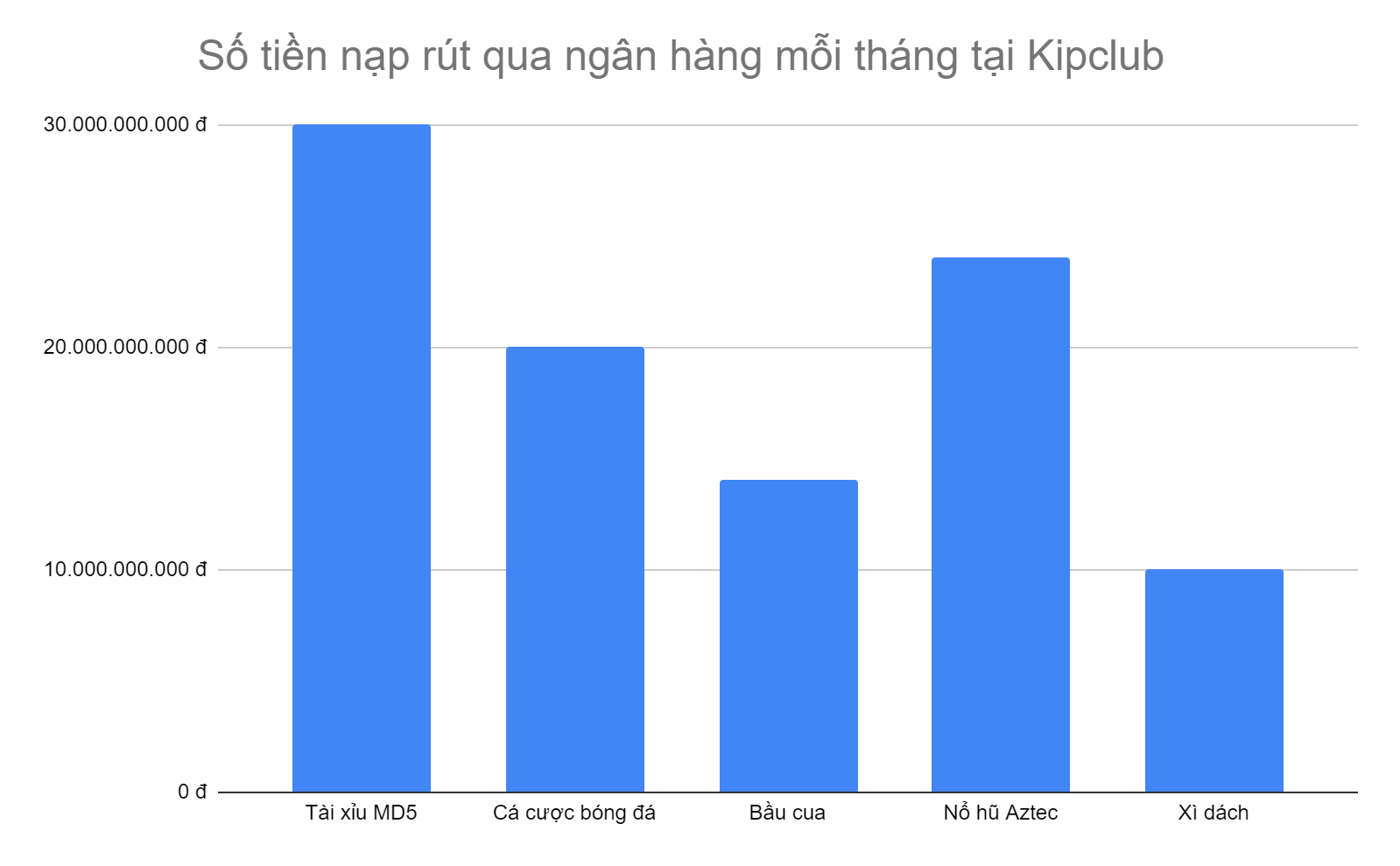 bieu-do-5-tua-game-co-so-tien-nap-rut-qua-ngan-hang-cao-nhat-tai-kipclub