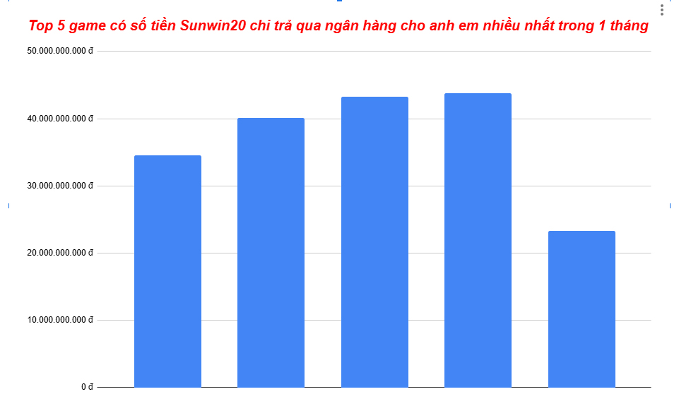 Biểu đồ top 5 game đổi tiền thật có số tiền chi trả nhiều nhất tại cổng game Sunwin20